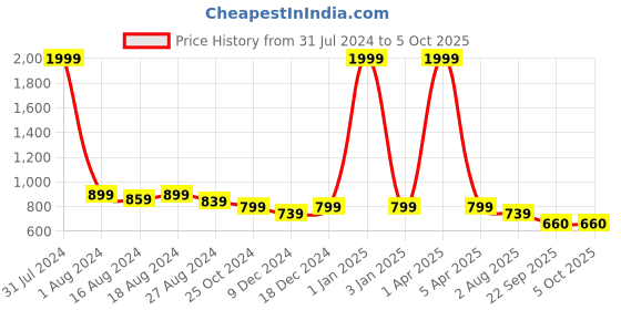 myntra.com Luxyfeel Open Toe Flats With Backstrap luxyfeel Price History Graph from 31 Jul 2024 to 4 Oct 2025