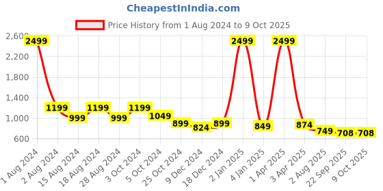 myntra.com Luxyfeel Open Toe Party Wedge Heels luxyfeel Price History Graph from 1 Aug 2024 to 8 Oct 2025