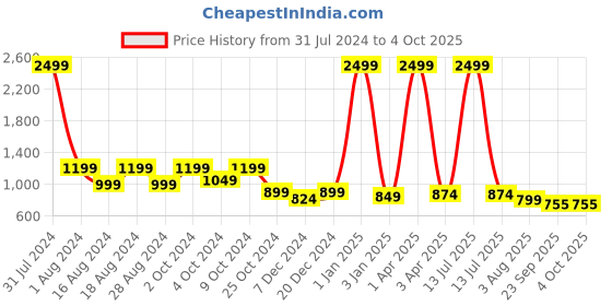 myntra.com Luxyfeel Open Toe Platform luxyfeel Price History Graph from 31 Jul 2024 to 4 Oct 2025