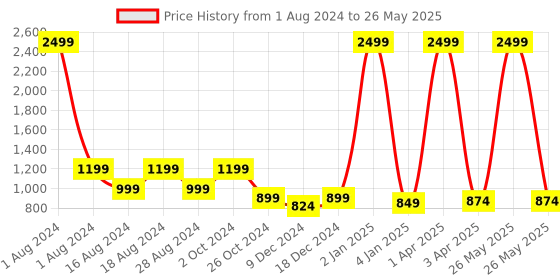 myntra.com Luxyfeel Open Toe Platform luxyfeel Price History Graph from 1 Aug 2024 to 26 May 2025