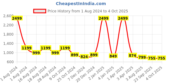 myntra.com Luxyfeel Open Toe Platform Heels luxyfeel Price History Graph from 1 Aug 2024 to 4 Oct 2025