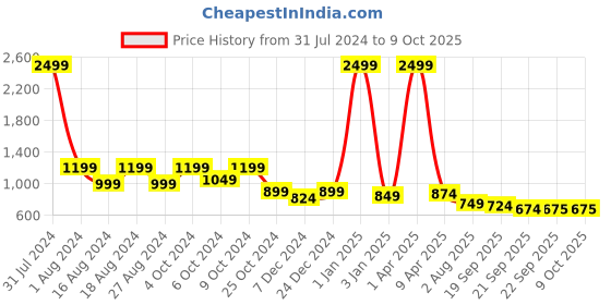 myntra.com Luxyfeel Open Toe T-Strap Flats luxyfeel Price History Graph from 31 Jul 2024 to 9 Oct 2025