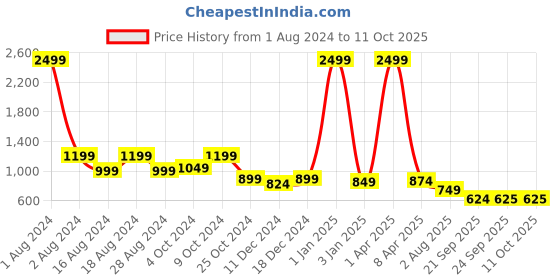 myntra.com Luxyfeel Open Toe T-Strap Flats luxyfeel Price History Graph from 1 Aug 2024 to 9 Oct 2025
