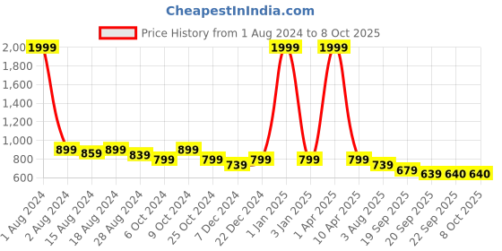 myntra.com Luxyfeel Party Open Toe Flats luxyfeel Price History Graph from 1 Aug 2024 to 8 Oct 2025