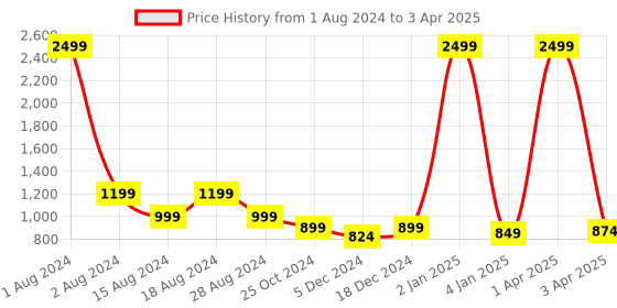 myntra.com Luxyfeel Printed Open Toe Wedges With Backstrap luxyfeel Price History Graph from 1 Aug 2024 to 3 Apr 2025