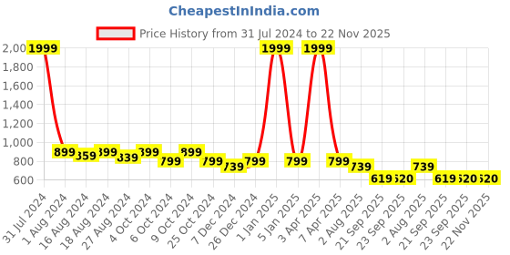 myntra.com Luxyfeel Printed Strappy Open Toe Flats luxyfeel Price History Graph from 31 Jul 2024 to 22 Nov 2025
