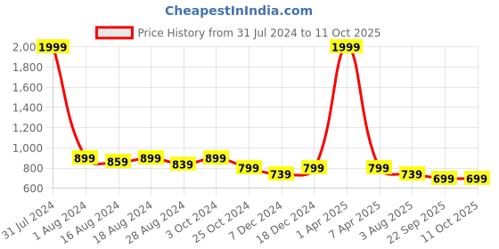 myntra.com Luxyfeel Regular One Toe Flats luxyfeel Price History Graph from 31 Jul 2024 to 10 Oct 2025