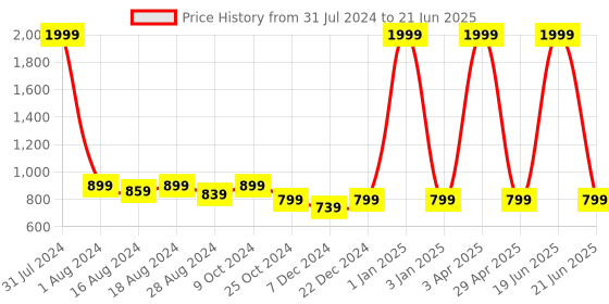 myntra.com Luxyfeel Shimmered Open Toe Flats luxyfeel Price History Graph from 31 Jul 2024 to 21 Jun 2025