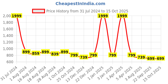 myntra.com Luxyfeel Strappy Open Toe Flats luxyfeel Price History Graph from 31 Jul 2024 to 15 Oct 2025
