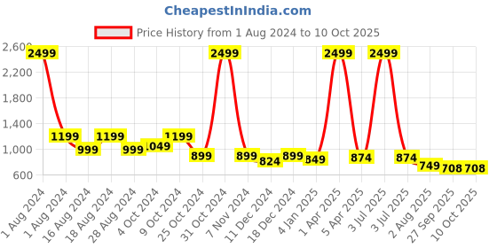 myntra.com Luxyfeel Striped Open Toe T-Strap Flats luxyfeel Price History Graph from 1 Aug 2024 to 9 Oct 2025