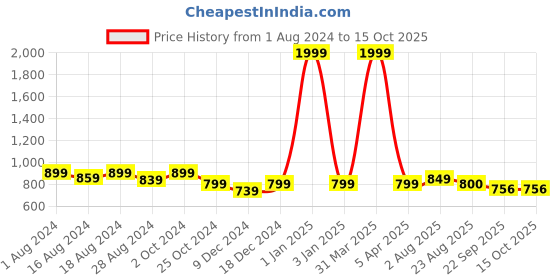 myntra.com Luxyfeel Striped Open Toe Wedge Heels luxyfeel Price History Graph from 1 Aug 2024 to 15 Oct 2025