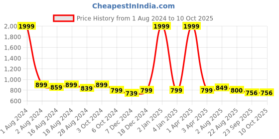 myntra.com Luxyfeel Striped Open Toe Wedge Heels luxyfeel Price History Graph from 1 Aug 2024 to 9 Oct 2025