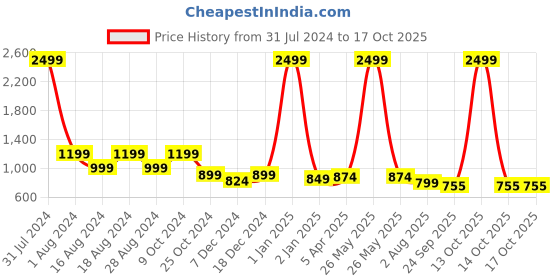 myntra.com Luxyfeel Striped Open Toe Wedges luxyfeel Price History Graph from 31 Jul 2024 to 16 Oct 2025