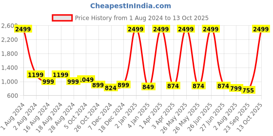 myntra.com Luxyfeel Striped Open Toe Wedges luxyfeel Price History Graph from 1 Aug 2024 to 13 Oct 2025