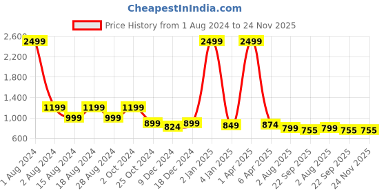 myntra.com Luxyfeel Textured Embellished Open Toe Backstrap Wedges luxyfeel Price History Graph from 1 Aug 2024 to 23 Nov 2025