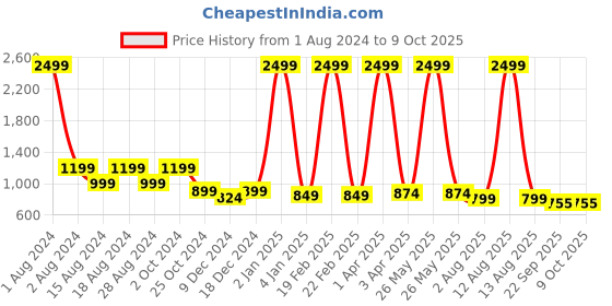 myntra.com Luxyfeel Textured Embellished Open Toe Backstrap Wedges luxyfeel Price History Graph from 1 Aug 2024 to 8 Oct 2025