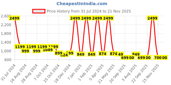 myntra.com Luxyfeel Textured Embellished Open Toe Wedges luxyfeel Price History Graph from 31 Jul 2024 to 20 Nov 2025