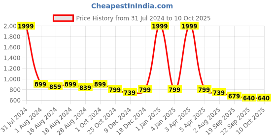 myntra.com Luxyfeel Textured One Toe Flats luxyfeel Price History Graph from 31 Jul 2024 to 10 Oct 2025
