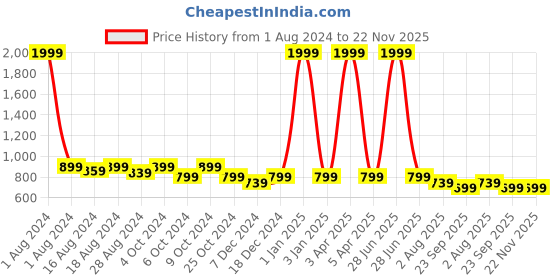 myntra.com Luxyfeel Textured One Toe Flats luxyfeel Price History Graph from 1 Aug 2024 to 22 Nov 2025