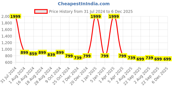 myntra.com Luxyfeel Textured Open Toe Flats luxyfeel Price History Graph from 31 Jul 2024 to 5 Dec 2025