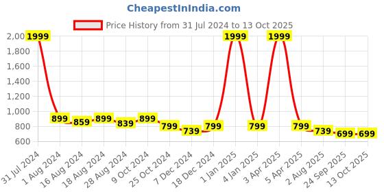 myntra.com Luxyfeel Textured Open Toe Flats luxyfeel Price History Graph from 31 Jul 2024 to 12 Oct 2025