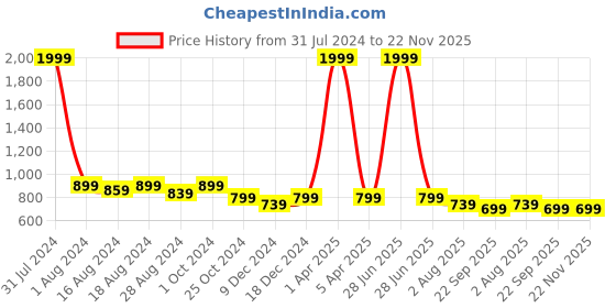 myntra.com Luxyfeel Textured Open Toe Flats luxyfeel Price History Graph from 31 Jul 2024 to 22 Nov 2025
