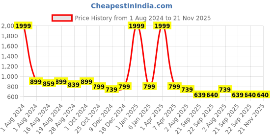 myntra.com Luxyfeel Textured Open Toe Flats luxyfeel Price History Graph from 1 Aug 2024 to 20 Nov 2025