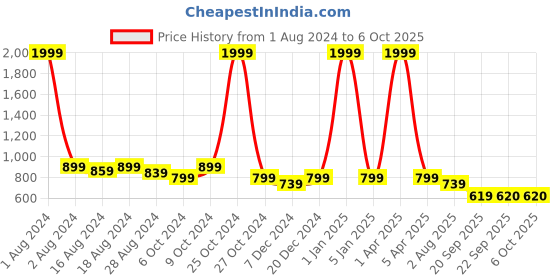 myntra.com Luxyfeel Textured Open Toe Flats luxyfeel Price History Graph from 1 Aug 2024 to 4 Oct 2025