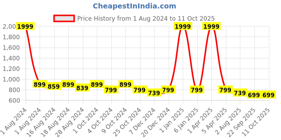 myntra.com Luxyfeel Textured Open Toe Flats luxyfeel Price History Graph from 1 Aug 2024 to 11 Oct 2025