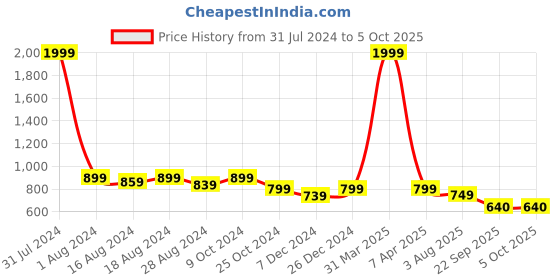 myntra.com Luxyfeel Textured Open Toe Flats luxyfeel Price History Graph from 31 Jul 2024 to 4 Oct 2025