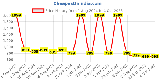 myntra.com Luxyfeel Textured Open Toe Flats luxyfeel Price History Graph from 1 Aug 2024 to 4 Oct 2025