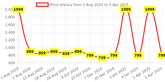myntra.com Luxyfeel Textured Open Toe Flats luxyfeel Price History Graph from 1 Aug 2024 to 5 Apr 2025