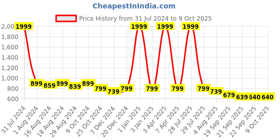 myntra.com Luxyfeel Textured Open Toe Flats WIth Backstrap luxyfeel Price History Graph from 31 Jul 2024 to 8 Oct 2025