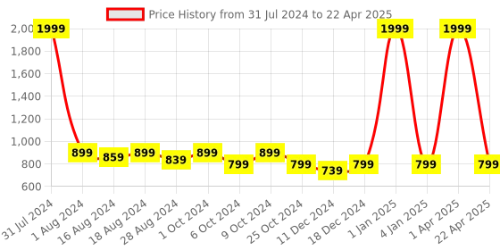 myntra.com Luxyfeel Textured Open Toe Flats With Backstrap luxyfeel Price History Graph from 31 Jul 2024 to 22 Apr 2025