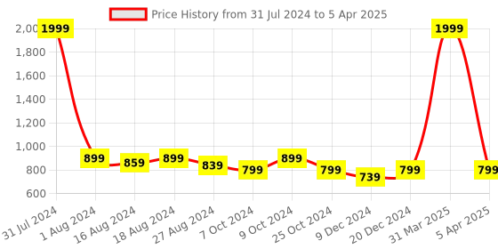 myntra.com Luxyfeel Textured Open Toe Flats With Backstrap luxyfeel Price History Graph from 31 Jul 2024 to 5 Apr 2025