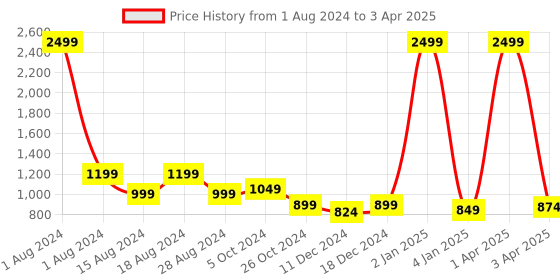 myntra.com Luxyfeel Textured Open Toe Wedges With Backstrap luxyfeel Price History Graph from 1 Aug 2024 to 3 Apr 2025