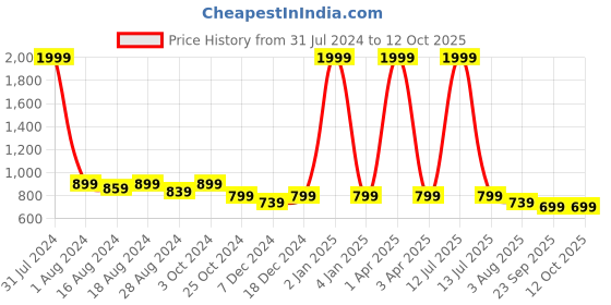 myntra.com Luxyfeel Textured Party T-Strap Flats luxyfeel Price History Graph from 31 Jul 2024 to 12 Oct 2025