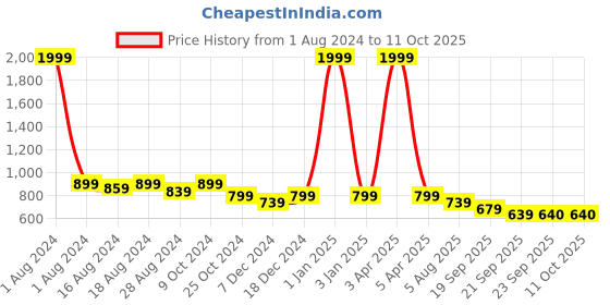 myntra.com Luxyfeel Textured Strappy Open Toe Flats luxyfeel Price History Graph from 1 Aug 2024 to 10 Oct 2025
