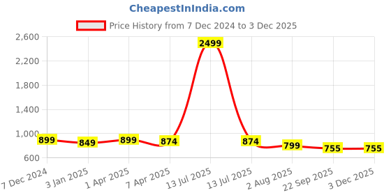 myntra.com Luxyfeel Wedge Sandals luxyfeel Price History Graph from 7 Dec 2024 to 1 Dec 2025