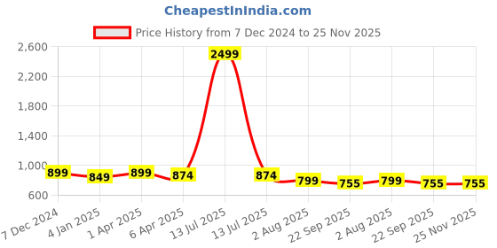 myntra.com Luxyfeel Wedge Sandals luxyfeel Price History Graph from 7 Dec 2024 to 25 Nov 2025