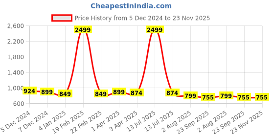 myntra.com Luxyfeel Wedge Sandals luxyfeel Price History Graph from 5 Dec 2024 to 23 Nov 2025