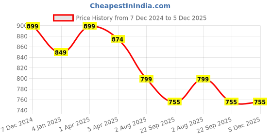 myntra.com Luxyfeel Wedge Sandals luxyfeel Price History Graph from 7 Dec 2024 to 5 Dec 2025