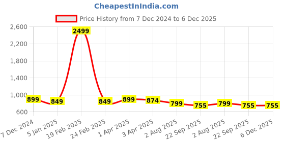 myntra.com Luxyfeel Wedge Sandals luxyfeel Price History Graph from 7 Dec 2024 to 5 Dec 2025