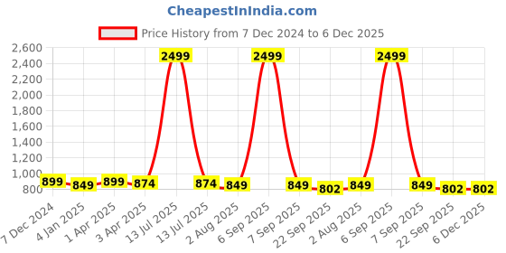 myntra.com Luxyfeel Wedge Sandals luxyfeel Price History Graph from 7 Dec 2024 to 4 Dec 2025