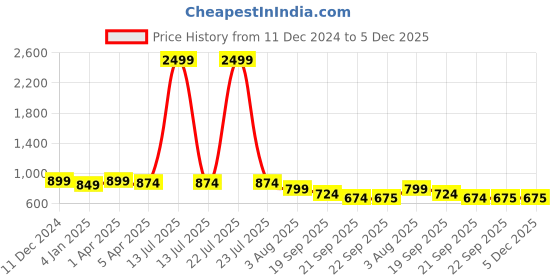 myntra.com Luxyfeel Wedge Sandals luxyfeel Price History Graph from 11 Dec 2024 to 5 Dec 2025