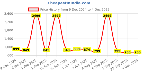 myntra.com Luxyfeel Wedge Sandals luxyfeel Price History Graph from 9 Dec 2024 to 4 Dec 2025