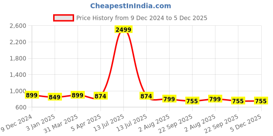 myntra.com Luxyfeel Wedge Sandals luxyfeel Price History Graph from 9 Dec 2024 to 5 Dec 2025