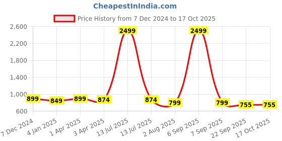 myntra.com Luxyfeel Wedge Sandals luxyfeel Price History Graph from 7 Dec 2024 to 16 Oct 2025