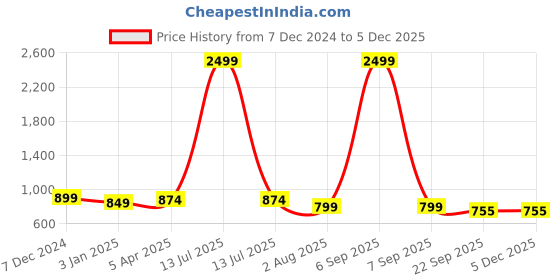 myntra.com Luxyfeel Wedge Sandals luxyfeel Price History Graph from 7 Dec 2024 to 4 Dec 2025