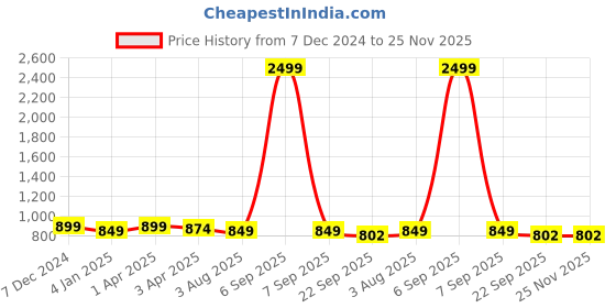 myntra.com Luxyfeel Wedge Sandals luxyfeel Price History Graph from 7 Dec 2024 to 24 Nov 2025